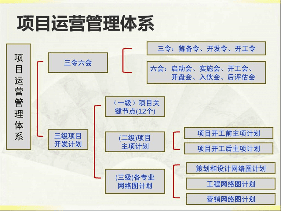 房地产项目运营管理课程演示课件