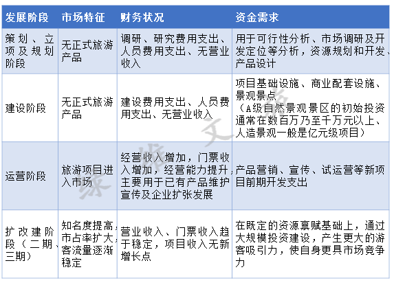绿维文旅:一文读懂文旅融合项目如何进行投融资
